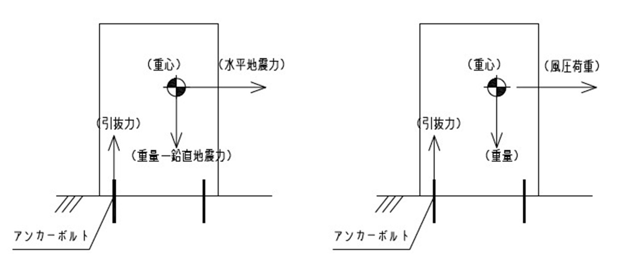 アンカーボルト強度計算書（耐震/耐風圧）