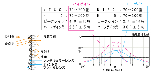ゲインチャート
