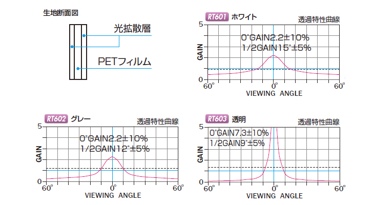 ゲインチャート