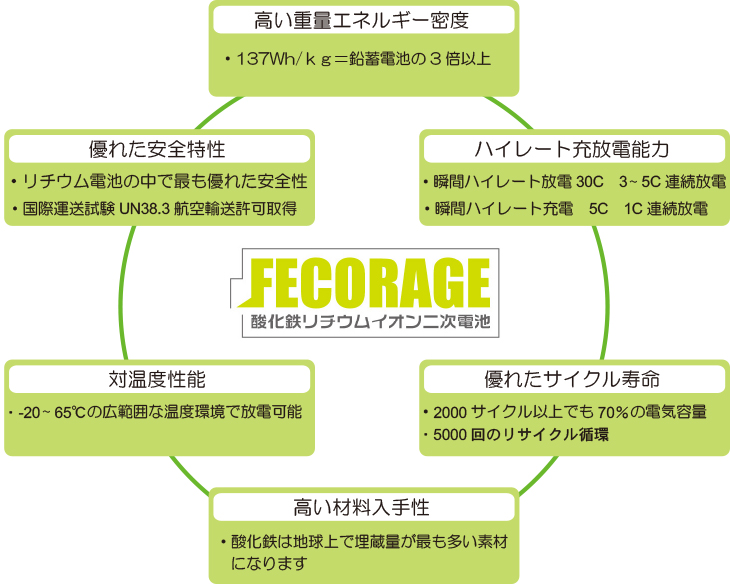 FECORAGEバッテリーとは特長