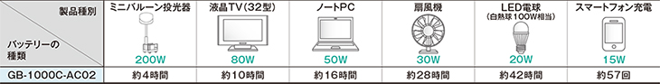 移動電源の使用目安