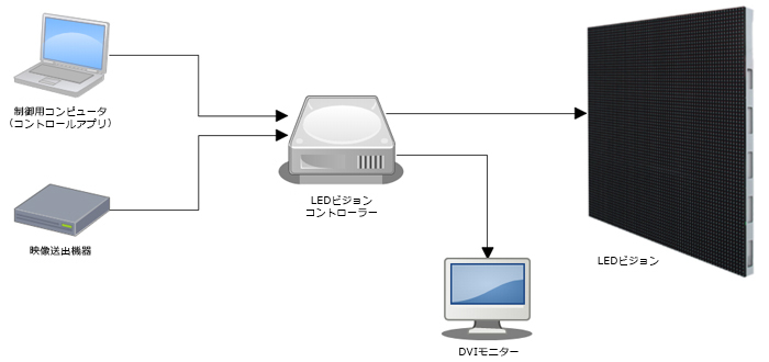 LEDビジョン システム構成例