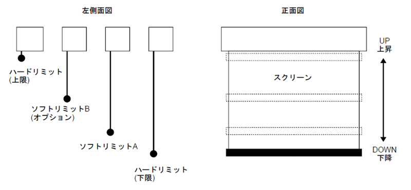 リミット調整