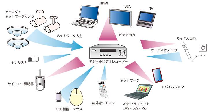監視カメラシステム概念図