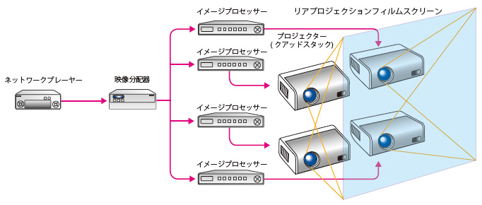 4台スタッキング